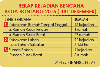Ternyata, Ini Bencana yang Sering Terjadi di Bontang