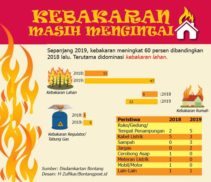 Kebakaran Lahan Masih Mendominasi, Meningkat 60 Persen 1