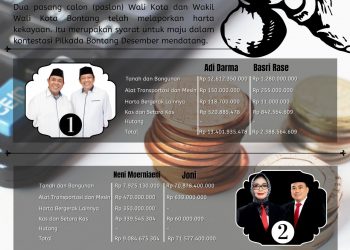 Harta Kekayaan Peserta Pilkada Bontang, Joni Paling Tajir