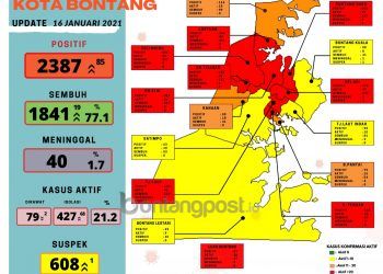 Tambah 85 Orang Terpapar Covid-19 Dalam Sehari