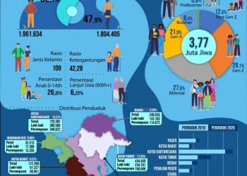 Hasil Sensus Penduduk Kaltim, Didominasi Generasi Z dan Milenial