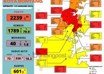 Sehari 64 Orang Terpapar Covid-19, 1 Meninggal Dunia