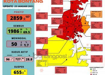 Sehari, 137 Orang Terpapar Covid-19, 3 Meninggal Dunia