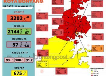 Kasus Aktif Covid-19 Tembus Seribu Orang