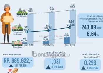 Tambah 13,73 Ribu Jiwa Penduduk Miskin Baru di Kaltim