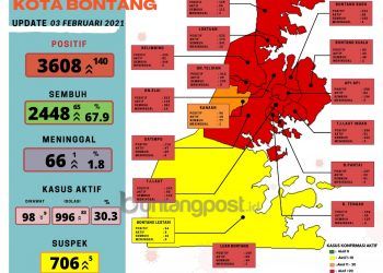 Pecah Rekor, Sehari 140 Orang Terpapar Covid-19
