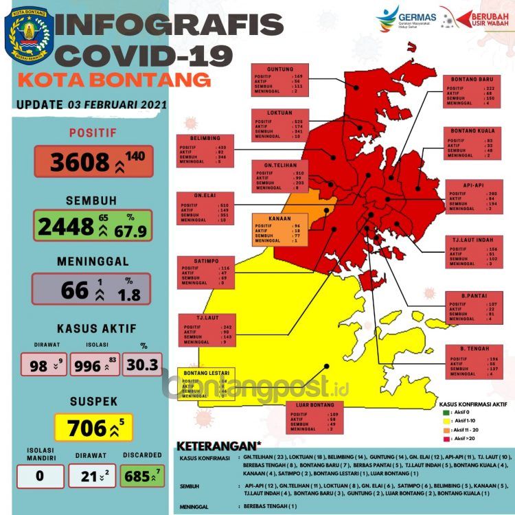 Infografis perkembangan kasus Covid-19 di Bontang, Rabu (3/2/2021).