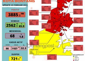 Membeludak, Sehari Kasus Baru 190, 14 Kelurahan Masuk Zona Merah Lagi