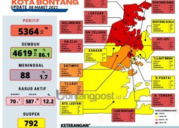 Kasus Aktif Covid-19 Terus Melorot, Lima Kelurahan Masuk Zona Kuning