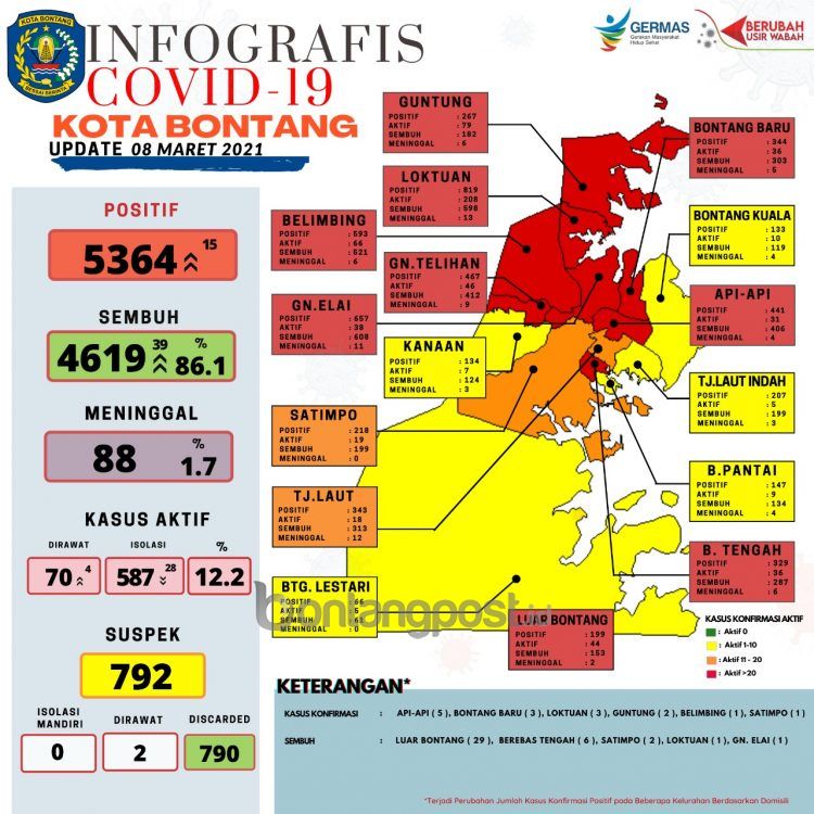 Infografis perkembangan Covid-19, Senin (8/3/2021).
