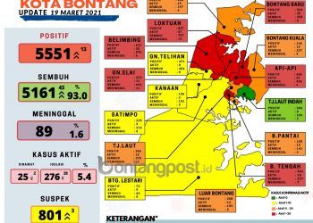 Kasus Sembuh Tembus 93 Persen