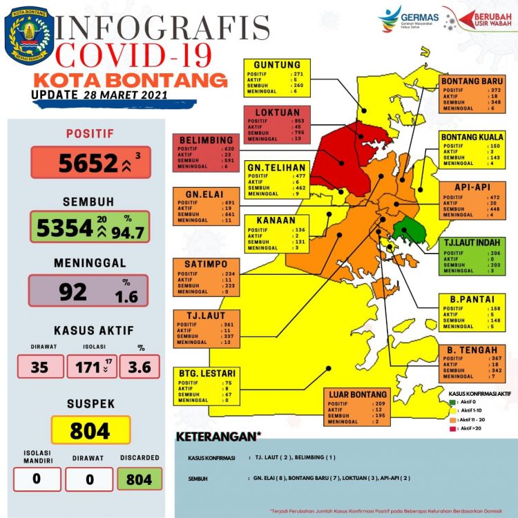 Perkembangan kasus Covid-19 di Bontang, Minggu (28/3/2021)
