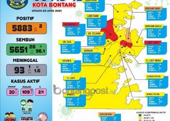 Angka Kasus Aktif Covid-19 Kembali Turun