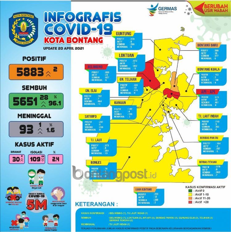 Perkembangan kasus Covid-19 di Bontang, per Selasa (20/4/2021)