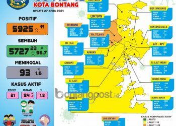 Angka Sembuh Covid-19 Tembus 96,7 Persen