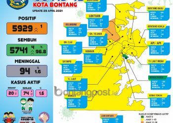 Kasus Aktif Covid-19 Tersisa 94 Orang