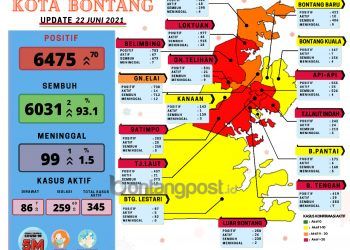 8 Kelurahan Kembali ke Zona Merah