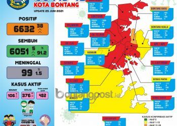 Kasus Aktif Terus Meningkat, 10 Kelurahan Masuk Zona Merah