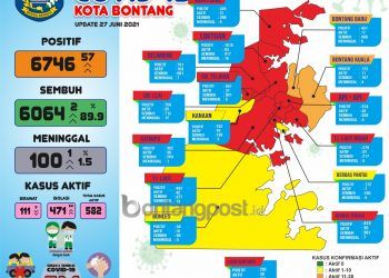 Persentase Angka Kesembuhan Melorot Drastis
