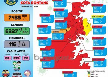 Tambah 150 Kasus Baru, 3 Meninggal, 13 Kelurahan Masuk Zona Merah