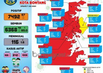 Kasus Aktif Tembus 1.000 Orang, 14 Kelurahan di Zona Merah