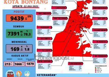 Kasus Terkonfirmasi Pecah Rekor