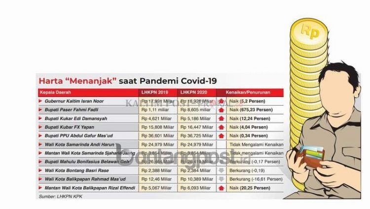 Grafis kekayaan kepala daerah di Kaltim