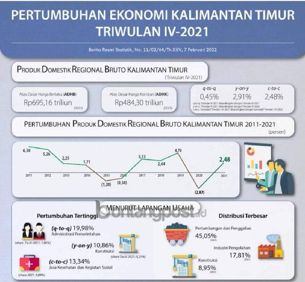 Ekonomi Kaltim Meningkat 2,91 Persen - Bontang Post