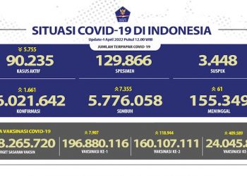 Membaik, Sudah 5.776.058 Orang Sembuh dari Covid-19