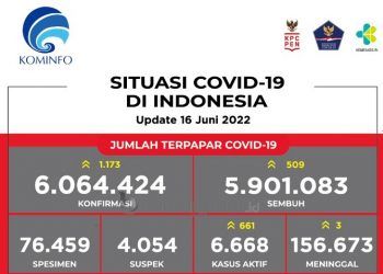 Dalam Sehari 1.173 Orang Tertular Covid-19, Kasus Aktif Ikut Naik
