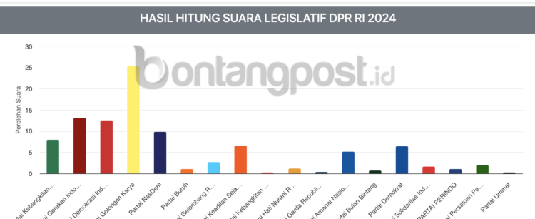 Hasil perhitungan suara legislatif DPR RI dari situs resmi KPU