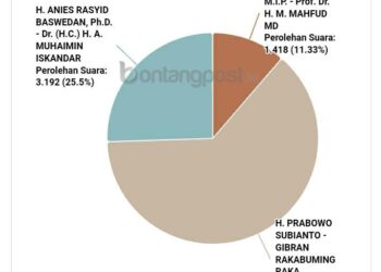 Perhitungan Sementara, Prabowo-Gibran Unggul 63,18 Persen di Bontang