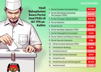 PAN Tetap Unggul, Hasil PSSU 147 TPS Kaltim Rampung Diplenokan di Tingkat Nasional
