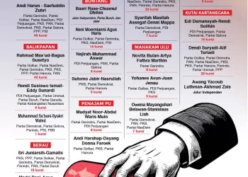 Tensi Tinggi Pilkada di Kaltim, Pertarungan Figur dan Politik Pusat