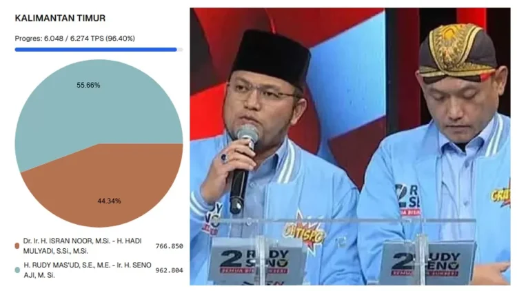 Rudy Mas'ud dan Seno Aji, sementara unggul di Pilkada Gubernur Kaltim 2024.