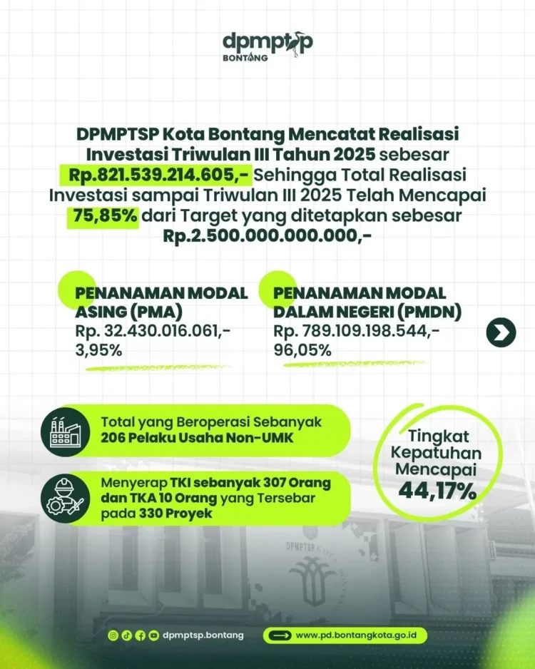 Investasi di Bontang triwulan III 2025 serap 307 tenaga kerja lokal. DPMPTSP tegaskan komitmen ciptakan iklim usaha kondusif.