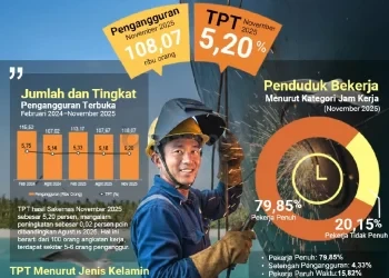 Pengangguran Kaltim Naik Tipis Meski Pekerja Formal Bertambah