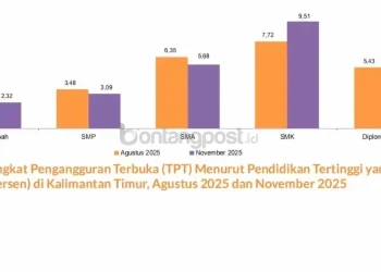Lulusan SMK Penyumbang Tinggi Pengangguran di Kaltim