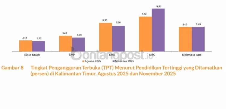 Berdasarkan pendidikan yang ditamatkan, lulusan SMK jadi kelompok paling tinggi.