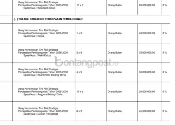Tim Ahli Gubernur Kaltim Picu Polemik, 47 Anggota dengan Anggaran Rp8,3 Miliar